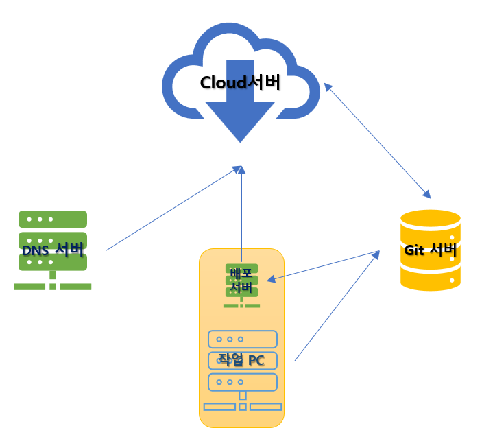 해성기획 개발도